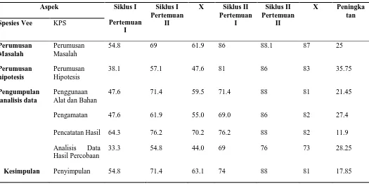 Tabel 4.1 Hasil Ringkasan KPS dan Hasil Belajar 