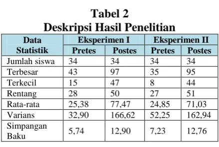 Tabel 2 Deskripsi Hasil Penelitian 