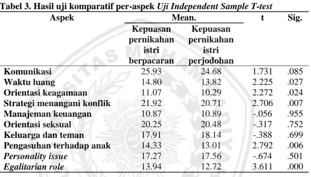 Tabel 3. Hasil uji komparatif per-aspek Uji Independent Sample T-test 