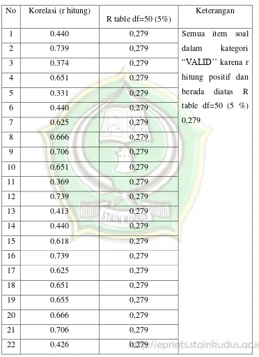 Table validitas variable X1 (perilaku disiplin) santri Al-Ghurobaa‟ menggunakan r 