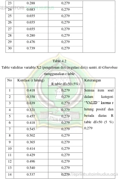 Table validitas variable X2 (pengeloaan diri (regulasi diri)) santri Table 4.2 Al-Ghurobaa 