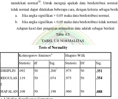 Table 4.5 TABEL UJI NORMALITAS 