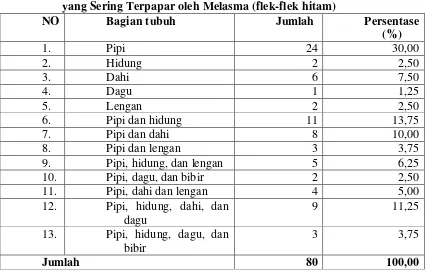 Tabel 4.9. Distribusi Frekuensi Pengetahuan Responden tentang Bagian Tubuh 
