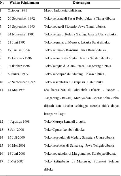 Tabel 2.1. Rentetan Sejarah Berdirinya LotteMart Wholesale Indonesia 