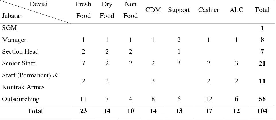 Tabel 2.3. Jumlah Karyawan LotteMart Wholesale Medan 