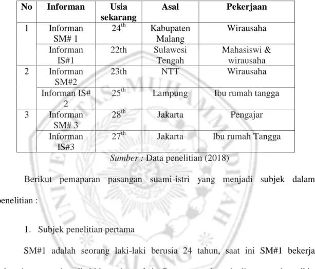 Table 4.1 Identitas Subjek Penelitian 