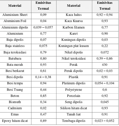 Tabel 2.3 Emisivitas termal material [27]