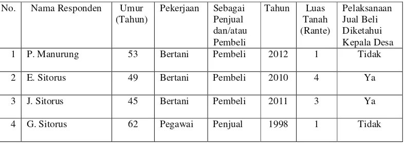 Tabel VII. Data warga masyarakat Desa Lumban Holbung sebagai responden.