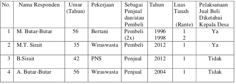 Tabel III. Data warga masyarakat Desa Marom sebagai responden.