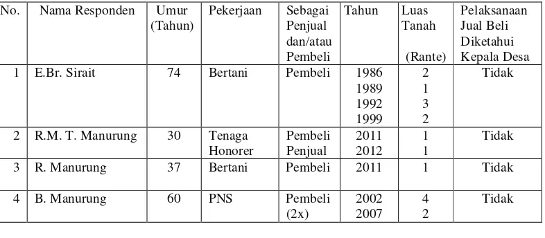 Tabel IV. Data warga masyarakat Desa Sibuntuon sebagai responden.