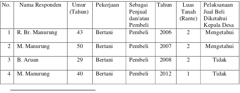 Tabel V. Data Warga Masyarakat Desa Partoruan JanjiMatogu sebagai Responden