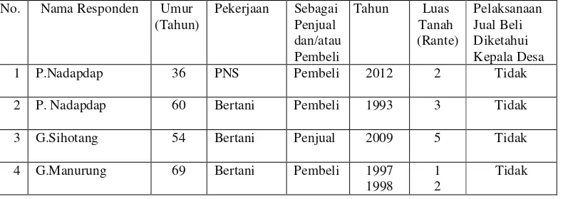 Tabel VI. Data warga masyarakat Desa Dolok Nagodang sebagai responden.