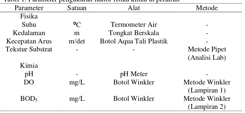 Tabel 1. Parameter pengukuran faktor fisika kimia di perairan 