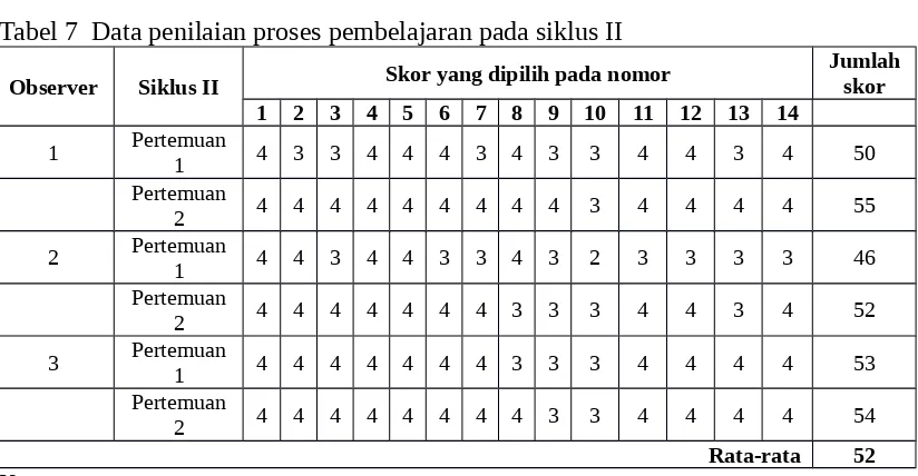 Tabel 7  Data penilaian proses pembelajaran pada siklus II