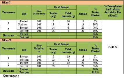 Tabel 8 Ringkasan Data Ketuntasan Individual dan Klasikal yang diperoleh dariHasil Pre Test dan Post Test Siklus I dan siklus II