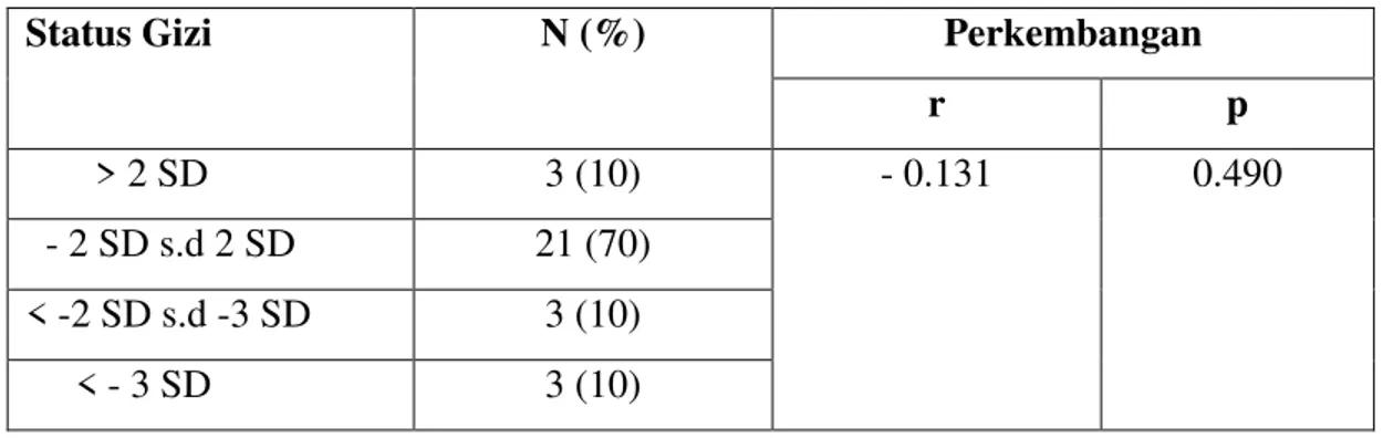 Tabel 5. Hasil analisis korelasi status gizi dan perkembangan 