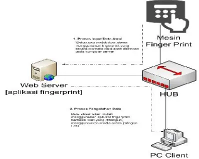 Gambar 3.2 Diagram Proses Sistem pengolah data