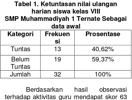 Tabel 2. keaktifan siswa prasiklus 