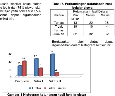 Tabel 7. Perbandingan ketuntasan hasil 