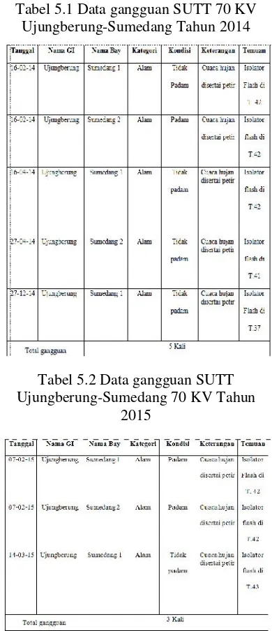Tabel 5.1 Data gangguan SUTT 70 KV