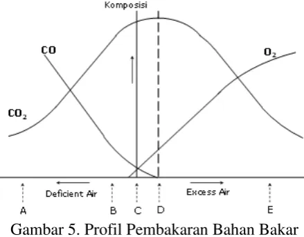 Gambar 5. Profil Pembakaran Bahan Bakar 