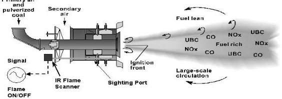 Gambar 9. Pulverized fuel burner 