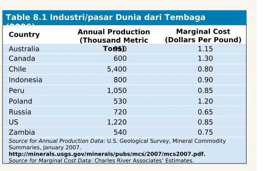 Table 8.1 Industri/pasar Dunia dari Tembaga 