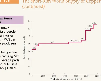 Figure 8.10Supply Tembaga Dunia 