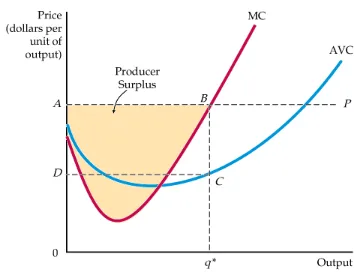 Figure 8.11Producer Surplus for a Firm