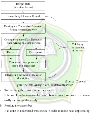 Figure 3.5 Data Analysis of Qualitative Research