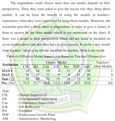 Table 4.4 Effective Model Supervision Based on Teachers' Perspectives