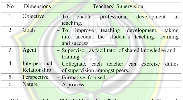 Table 4.7 Teachers’ Perspectives on Supervision