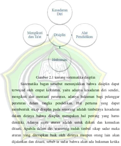 Gambar 2.1 tentang sistematika disiplin 