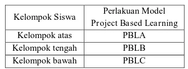 Tabel 1. Rancangan ANOVA satu jalur 