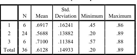 Tabel 3. Hasil analisis normalitas data 