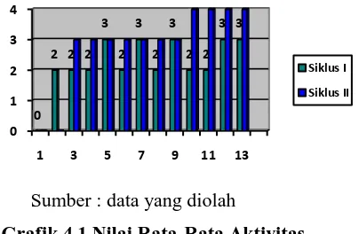 Grafik 4.1 Nilai Rata-Rata Aktivitas 