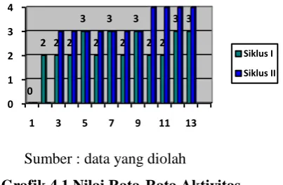 Grafik 4.1 Nilai Rata-Rata Aktivitas 