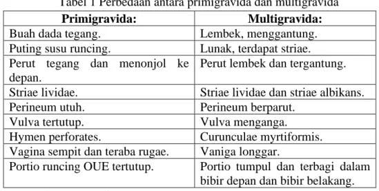 Tabel 1 Perbedaan antara primigravida dan multigravida 