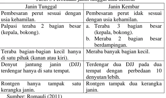 Tabel 3 Perbedaan janin tunggal atau kembar  Janin Tunggal  Janin Kembar  Pembesaran  perut  sesuai  dengan 