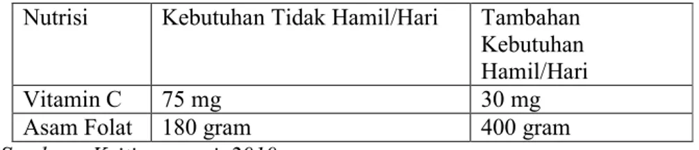 Tabel  2Anjuran Makan Sehari Untuk Ibu Hamil 