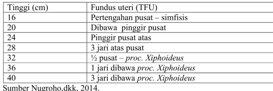 Tabel 5 TFU Menurut Penambahan Tiga Jari 