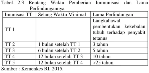 Tabel  2.3  Rentang  Waktu  Pemberian  Immunisasi  dan  Lama  Perlindungannya 