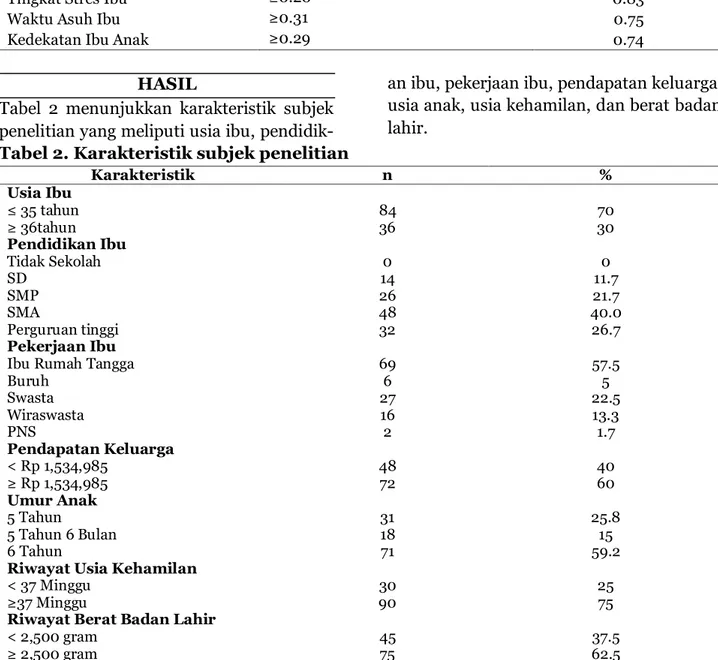 Tabel 1. Hasil uji reliabilitas 