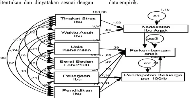 Gambar 1. Model struktural analisis jalur 