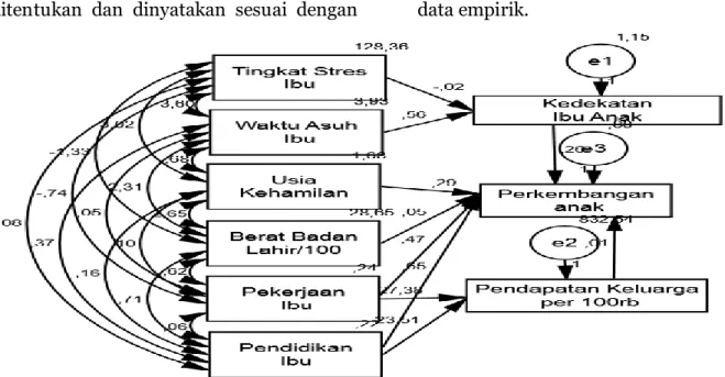Gambar 1. Model struktural analisis jalur 