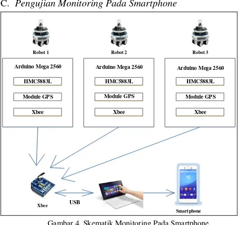 Gambar 4. Skematik Monitoring Pada Smartphone 