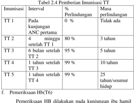 Tabel 2.4 Pemberian Imunisasi TT  Imunisasi  Interval  %  Perlindungan  Masa  perlindungan  TT 1  Pada  kunjungan  ANC pertama  0  %  Tidak ada  TT 2  4  minggu  setelah TT 1  80 %  3 tahun  TT 3  6  bulan  setelah  TT 2  95 %  5 tahun  TT 4  1  tahun  set