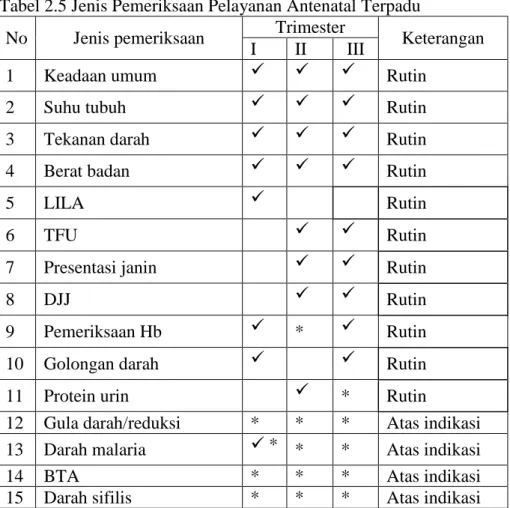 Tabel 2.5 Jenis Pemeriksaan Pelayanan Antenatal Terpadu 
