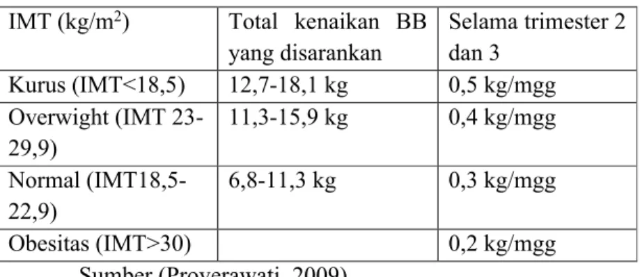Tabel 5 peningkatan berat badan selama kehamilan   IMT (kg/m 2 )  Total  kenaikan  BB 