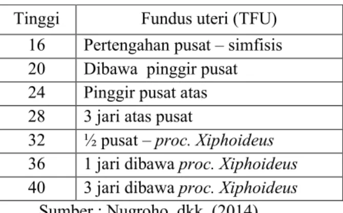 Tabel 7 TFU Menurut Penambahan Tiga Jari 